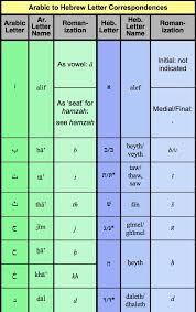 arabic to hebrew correspondences arabic hebrew lexicon