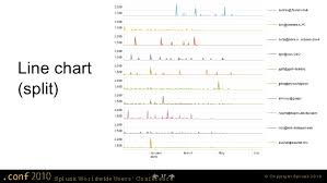 Making Pretty Charts In Splunk