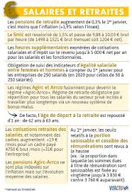 Ce qui va changer— transcription de la présentation 2 allongement de la durée d'assurance la durée d'assurance sera de 43 ans à compter de la génération 1973 pour obtenir une retraite à taux plein fo ne peut pas cautionner cette mesure centrale, c'est le. Impots Sante Retraites Tout Ce Qui Change Le 1er Janvier