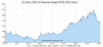 Forex Rate History Malaysia What Is The Forex Rate For