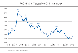 Palm And Soybean Oil Lose A Lot Of Ground Biofuels Digest