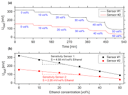 Conclusion of the advantages and disadvantages of cell phones. Sensors Free Full Text Hydrogel Based Sensors For Ethanol Detection In Alcoholic Beverages Html