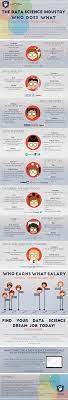 Stem Careers What Is A Data Scientist And What Do Students Need To Become One Read More Http Bit Ly 1lvz Data Science Learning Data Science Data Scientist