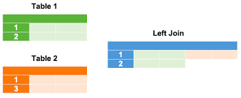 I'm trying to join 3 tables in a view; How To Left Join Multiple Tables In Sql Learnsql Com