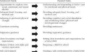 There are three main phases: Pregnant And Parenting Teens Live In Two Worlds Examples Of The Needs Download Table