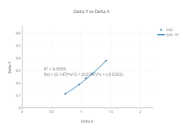 delta y vs delta x scatter chart made by viniboberino plotly