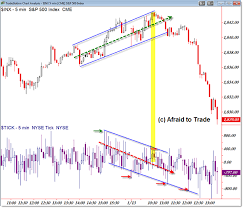 Forex Dji Dow Jones Industrial Average Dji Futures