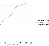 Variation of Cu-Zn alloys with increasing zinc content ...