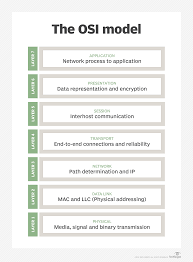 What Is The Osi Model Definition From Whatis Com In 2020 Osi Model Networking Computer Basics