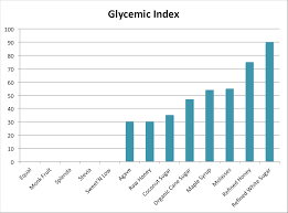 glycemic index chart sugars bedowntowndaytona com