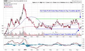 3 Inverse Small Cap Etfs Ready To Bear Gains