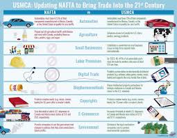 Nafta Vs Usmca Human Geography Ap Human Geography Social Studies
