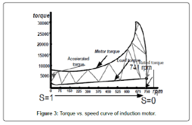 starting time calculation for induction motor omics