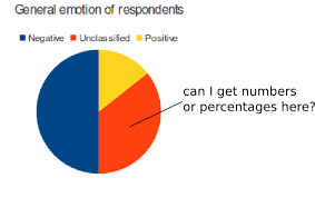 how do i get data or percentage displayed in libreoffice pie