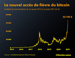 Suivre l'évolution du cours du bitcoin sv (bsv) sur graphique en direct et historique. Le Cours Du Bitcoin Surfe Sur La Crise Devizu News
