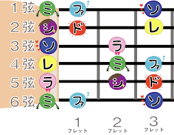 指板上のドレミファソラシドの位置がわかるようになろう♪最初の一歩！【練習用画像ダウンロード】│Yukaのギター絵本