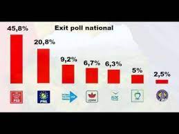 Scris de alice trifu luni, 12 decembrie 2016 16:46. Video Rezultate Exit Poll Alegeri Parlamentare 2016 Youtube