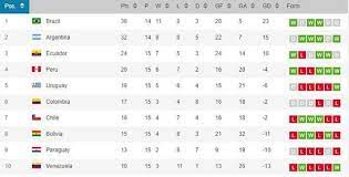 Mirá cómo y cuándo se definen los clasificado . Posiciones De Las Eliminatorias Sudamericanas Asi Esta La Tabla Camino Al Mundial Qatar 2022