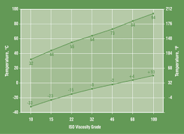 Determining Hydraulic Fluid Viscosity Requirements