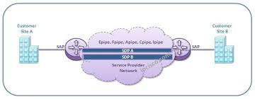 Nokia Mpls Vpn Vpws Alcatel Nrsii Virtual Private Wire Service Virtual Private Service
