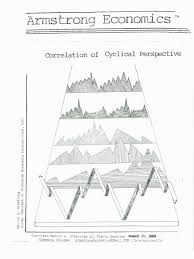 Market forecasting based on time. Correlation Of Cyclical Perspective 08 09