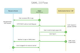 Choosing An Sso Strategy Saml Vs Oauth2 Mutually Human