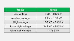 Difference between low voltage medium voltage is as follows low voltage 3 core for lv motor loads 4 core for other equipments medium voltage 3 core for mv difference between low voltage & medium voltage is as follows. Low Vs Medium Vs High Vs Ehv Vs Uhv Voltage Ranges