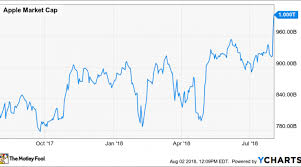 its official apple wins the race to 1 trillion nasdaq