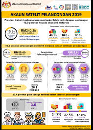 Statistik pelancong ke malaysia 2018. Perbelanjaan Pelancongan Domestik Naik Rm92 6b