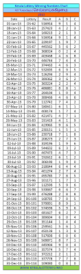 Tuesday Charts Kerala Lottery Winning Numbers