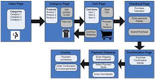 E Commerce Website Design E Commerce Web Solutions
