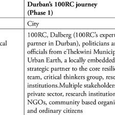 We did not find results for: Pdf Constructing Resilience At Three Scales The 100 Resilient Cities Programme Durban S Resilience Journey And Water Resilience In The Palmiet Catchment