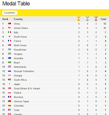 Day 3 Medal Table By Countries List More Info At Http Www Bbc Co Uk Sport Olympics 2012 Medals Countries Olympics Sport Online Country