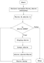 Flowchart Of Fibonacci Sequence In Programming Flow Chart Flowchart Programming Writing Programs