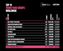 Attendance For Theme Parks Grows For 2017 Theme Park