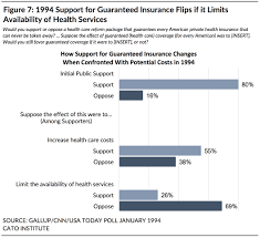 New Cato Survey Large Majorities Support Key Obamacare Provisions Unless They Cost Something Health Care Coverage Health Care Reform Affordable Healthcare