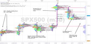Computational Trading Tpo Market Profile Vs Volume Profile