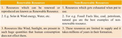Class Viii Chapter 1 An Introduction To Resources Question Answers