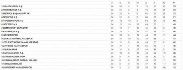 Süper lig 1.lig 2.lig kırmızı 2.lig beyaz 3.lig grup 4 3.lig grup 1 3.lig grup 2 3.lig grup 3 türkiye ligi u19 elit a türkiye kupası. Iste Puan Durumu 2018 Super Lig Guncel Puan Durumu Ve Fikstur 34 Hafta Mac Sonuclari