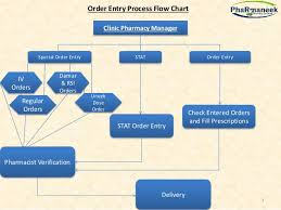 pharmaneeks process flow chart description