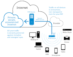 Understanding Vpn Technologies With Incognit Home Router Vpn Router Router Isp