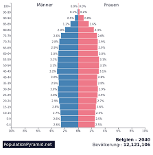 Belgien) sits at the crossroads of western europe.it marries the historical landmarks for which the continent is famous with spectacular modern architecture and rural idylls. Bevolkerung Belgien 2040 Populationpyramid Net