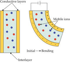 Zurich university of the arts (zhdk)interaction design programresearch project: Ionic Polymer Actuators Principle Fabrication And Applications Intechopen