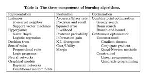 Image Credit Dr Pedro Domingo University Of Washington Machine Learning Learning Algorithm