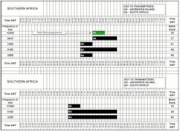 Bbc World Service South Africa Frequencies