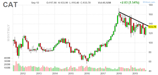 If History Repeats Itself Caterpillar Will Be A Huge Buy