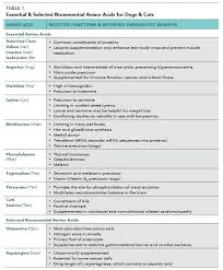 the protein paradigm assessing dietary protein in health