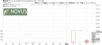 Novus Acquisition Development Corp Otcmkts Ndev Heads