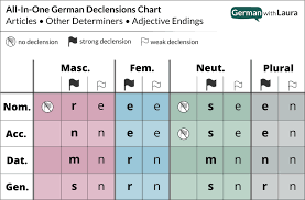 What this means is that the nouns in the language have different definite and indefinite articles depending on what role the noun is playing in the sentence and depending on its. An Easier Way To Learn German Declension