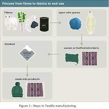 1 Textile Fiber Textiles Fibre And Fabric Textile World